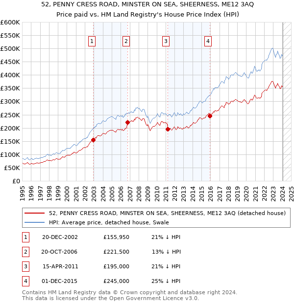 52, PENNY CRESS ROAD, MINSTER ON SEA, SHEERNESS, ME12 3AQ: Price paid vs HM Land Registry's House Price Index