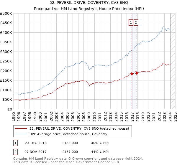 52, PEVERIL DRIVE, COVENTRY, CV3 6NQ: Price paid vs HM Land Registry's House Price Index