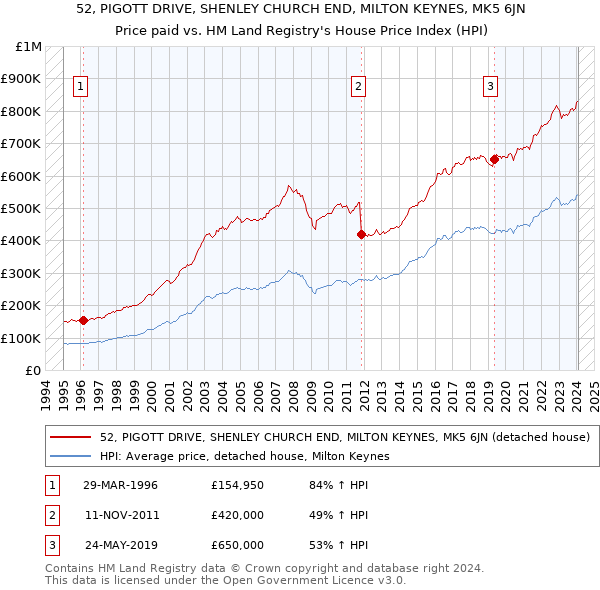 52, PIGOTT DRIVE, SHENLEY CHURCH END, MILTON KEYNES, MK5 6JN: Price paid vs HM Land Registry's House Price Index