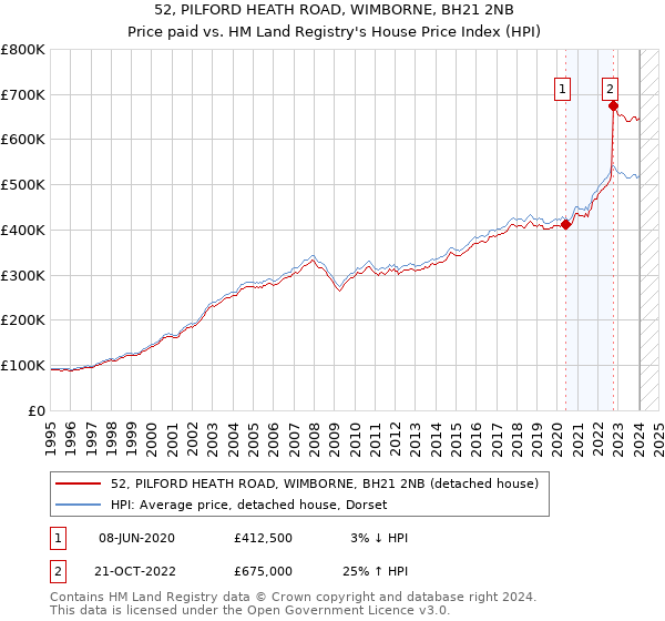 52, PILFORD HEATH ROAD, WIMBORNE, BH21 2NB: Price paid vs HM Land Registry's House Price Index