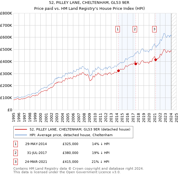 52, PILLEY LANE, CHELTENHAM, GL53 9ER: Price paid vs HM Land Registry's House Price Index