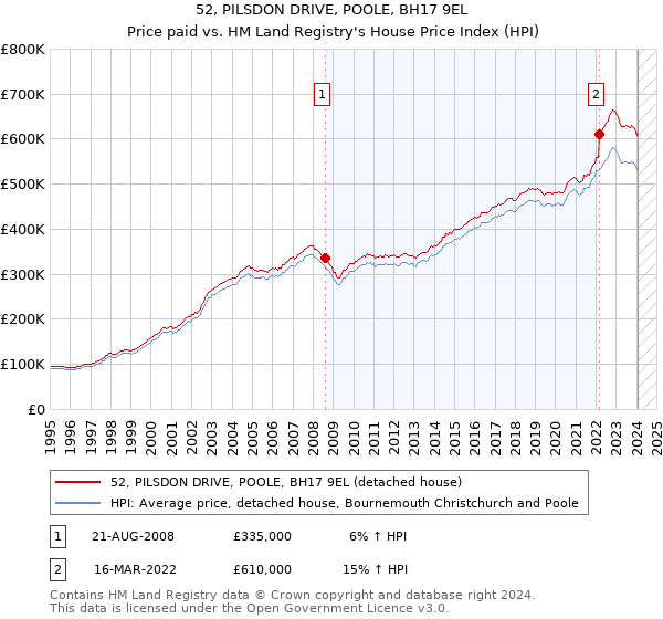 52, PILSDON DRIVE, POOLE, BH17 9EL: Price paid vs HM Land Registry's House Price Index