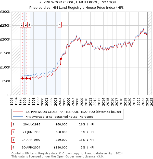 52, PINEWOOD CLOSE, HARTLEPOOL, TS27 3QU: Price paid vs HM Land Registry's House Price Index
