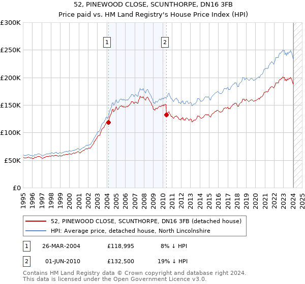 52, PINEWOOD CLOSE, SCUNTHORPE, DN16 3FB: Price paid vs HM Land Registry's House Price Index