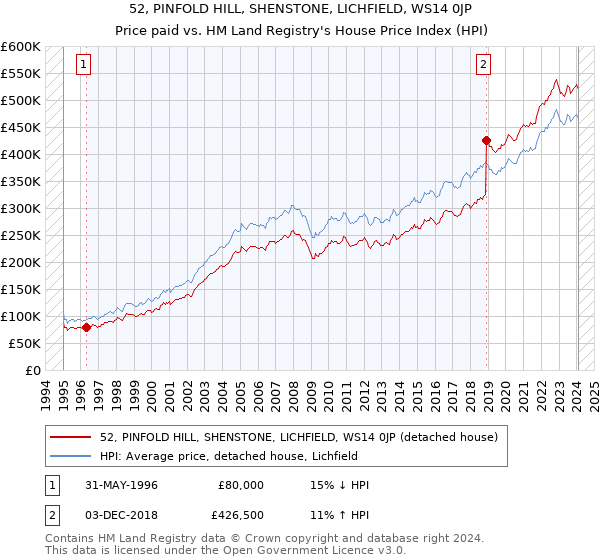 52, PINFOLD HILL, SHENSTONE, LICHFIELD, WS14 0JP: Price paid vs HM Land Registry's House Price Index