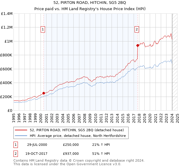 52, PIRTON ROAD, HITCHIN, SG5 2BQ: Price paid vs HM Land Registry's House Price Index