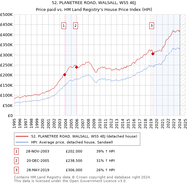 52, PLANETREE ROAD, WALSALL, WS5 4EJ: Price paid vs HM Land Registry's House Price Index