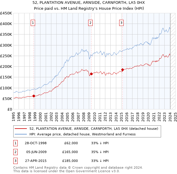 52, PLANTATION AVENUE, ARNSIDE, CARNFORTH, LA5 0HX: Price paid vs HM Land Registry's House Price Index