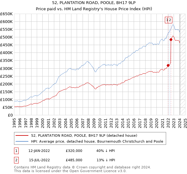 52, PLANTATION ROAD, POOLE, BH17 9LP: Price paid vs HM Land Registry's House Price Index