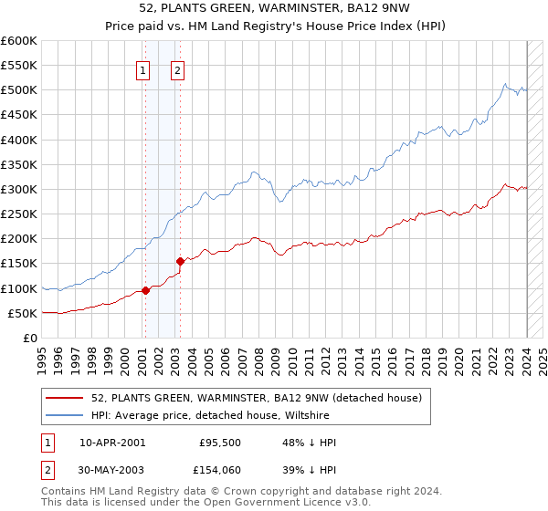 52, PLANTS GREEN, WARMINSTER, BA12 9NW: Price paid vs HM Land Registry's House Price Index