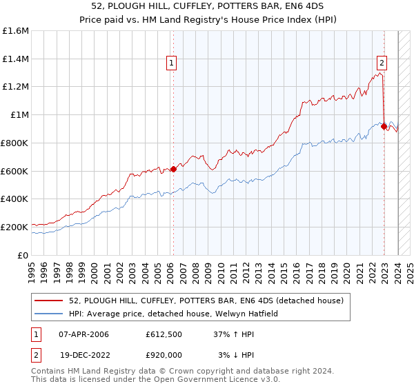52, PLOUGH HILL, CUFFLEY, POTTERS BAR, EN6 4DS: Price paid vs HM Land Registry's House Price Index