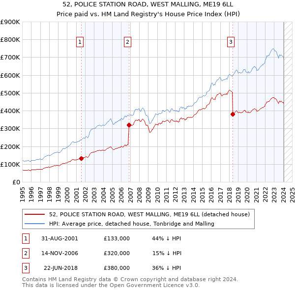 52, POLICE STATION ROAD, WEST MALLING, ME19 6LL: Price paid vs HM Land Registry's House Price Index