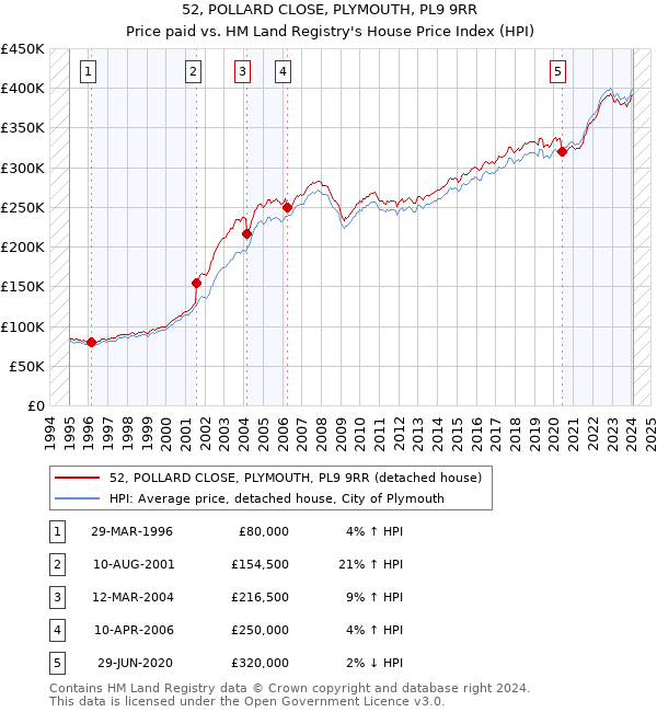 52, POLLARD CLOSE, PLYMOUTH, PL9 9RR: Price paid vs HM Land Registry's House Price Index