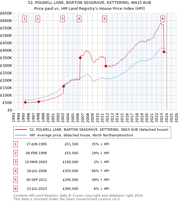 52, POLWELL LANE, BARTON SEAGRAVE, KETTERING, NN15 6UB: Price paid vs HM Land Registry's House Price Index