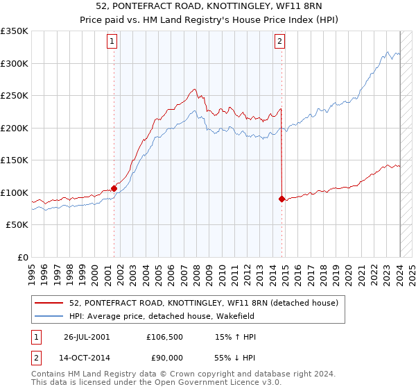 52, PONTEFRACT ROAD, KNOTTINGLEY, WF11 8RN: Price paid vs HM Land Registry's House Price Index