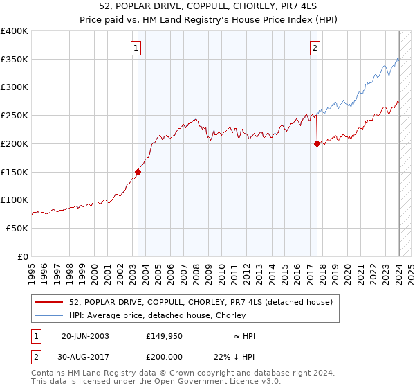 52, POPLAR DRIVE, COPPULL, CHORLEY, PR7 4LS: Price paid vs HM Land Registry's House Price Index