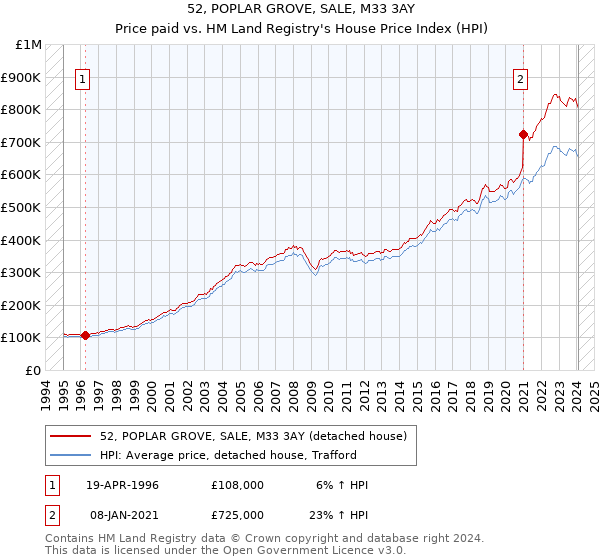 52, POPLAR GROVE, SALE, M33 3AY: Price paid vs HM Land Registry's House Price Index