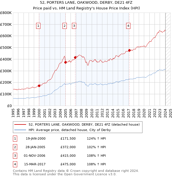 52, PORTERS LANE, OAKWOOD, DERBY, DE21 4FZ: Price paid vs HM Land Registry's House Price Index