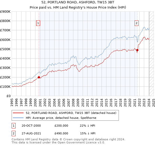 52, PORTLAND ROAD, ASHFORD, TW15 3BT: Price paid vs HM Land Registry's House Price Index