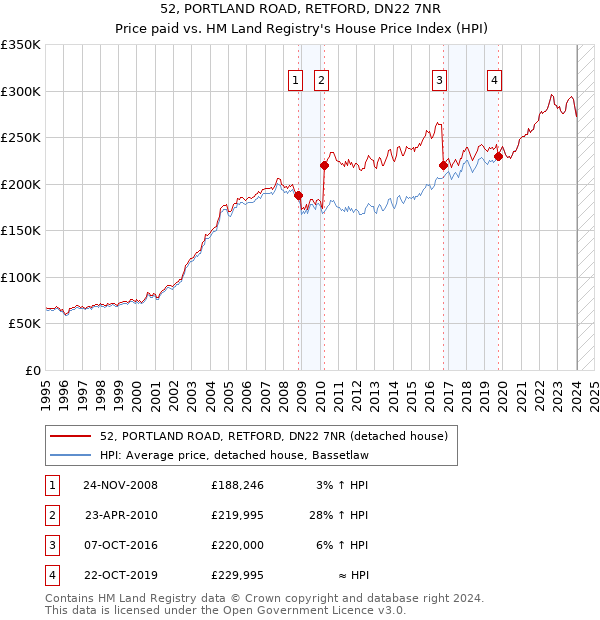 52, PORTLAND ROAD, RETFORD, DN22 7NR: Price paid vs HM Land Registry's House Price Index