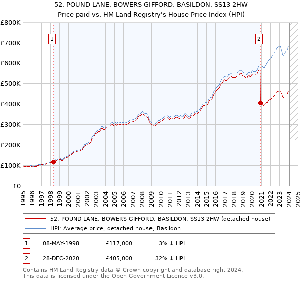 52, POUND LANE, BOWERS GIFFORD, BASILDON, SS13 2HW: Price paid vs HM Land Registry's House Price Index