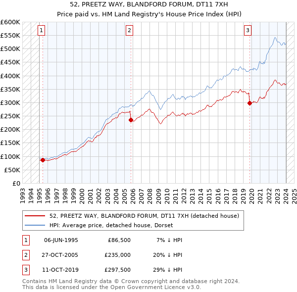 52, PREETZ WAY, BLANDFORD FORUM, DT11 7XH: Price paid vs HM Land Registry's House Price Index