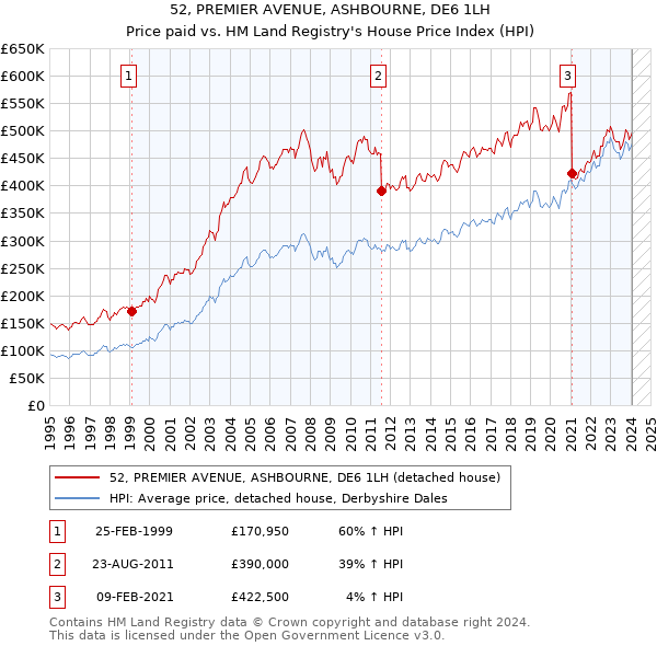 52, PREMIER AVENUE, ASHBOURNE, DE6 1LH: Price paid vs HM Land Registry's House Price Index