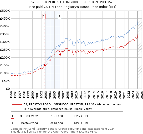 52, PRESTON ROAD, LONGRIDGE, PRESTON, PR3 3AY: Price paid vs HM Land Registry's House Price Index