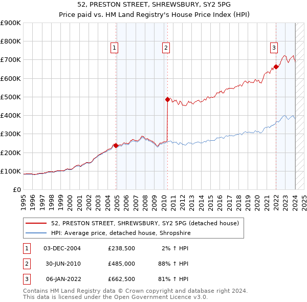 52, PRESTON STREET, SHREWSBURY, SY2 5PG: Price paid vs HM Land Registry's House Price Index