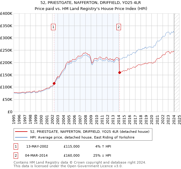 52, PRIESTGATE, NAFFERTON, DRIFFIELD, YO25 4LR: Price paid vs HM Land Registry's House Price Index