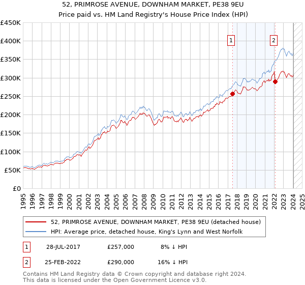 52, PRIMROSE AVENUE, DOWNHAM MARKET, PE38 9EU: Price paid vs HM Land Registry's House Price Index