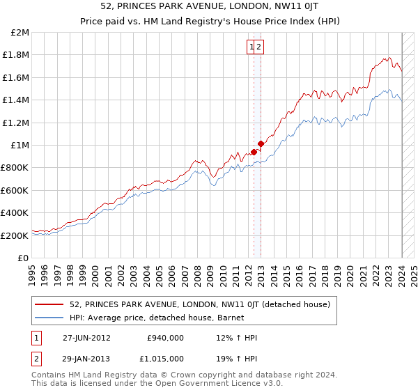 52, PRINCES PARK AVENUE, LONDON, NW11 0JT: Price paid vs HM Land Registry's House Price Index