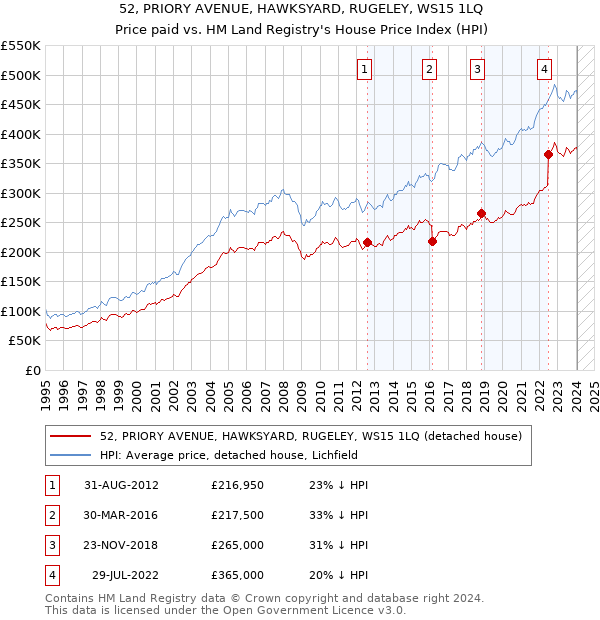 52, PRIORY AVENUE, HAWKSYARD, RUGELEY, WS15 1LQ: Price paid vs HM Land Registry's House Price Index