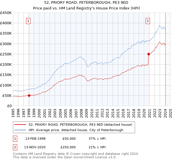 52, PRIORY ROAD, PETERBOROUGH, PE3 9ED: Price paid vs HM Land Registry's House Price Index