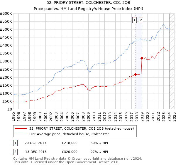 52, PRIORY STREET, COLCHESTER, CO1 2QB: Price paid vs HM Land Registry's House Price Index