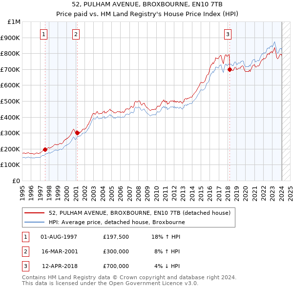 52, PULHAM AVENUE, BROXBOURNE, EN10 7TB: Price paid vs HM Land Registry's House Price Index