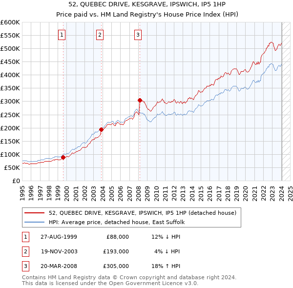 52, QUEBEC DRIVE, KESGRAVE, IPSWICH, IP5 1HP: Price paid vs HM Land Registry's House Price Index