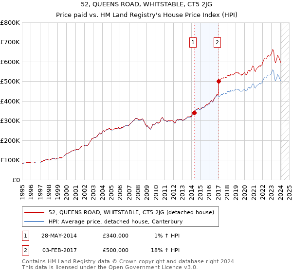 52, QUEENS ROAD, WHITSTABLE, CT5 2JG: Price paid vs HM Land Registry's House Price Index