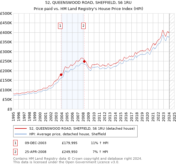 52, QUEENSWOOD ROAD, SHEFFIELD, S6 1RU: Price paid vs HM Land Registry's House Price Index