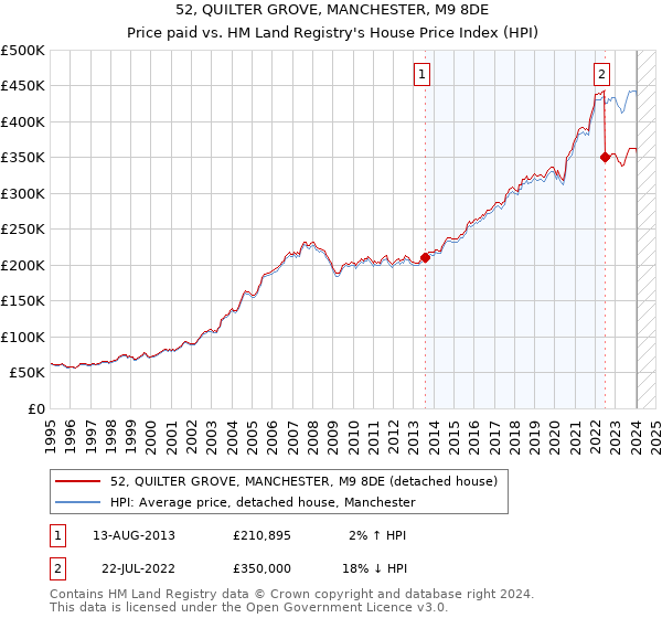 52, QUILTER GROVE, MANCHESTER, M9 8DE: Price paid vs HM Land Registry's House Price Index