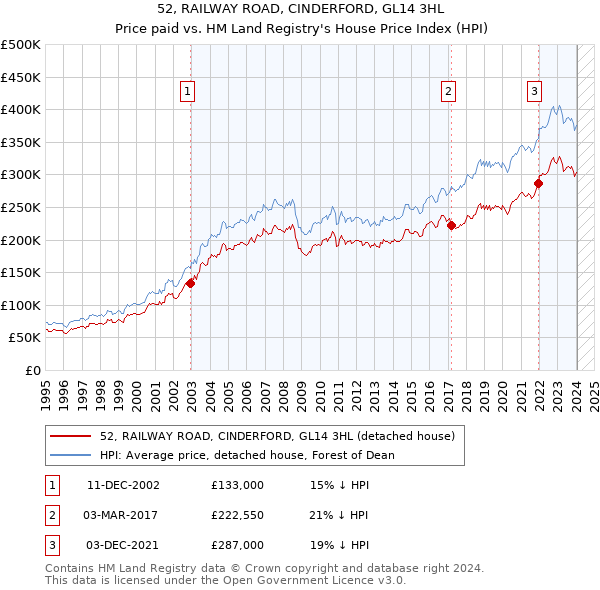52, RAILWAY ROAD, CINDERFORD, GL14 3HL: Price paid vs HM Land Registry's House Price Index