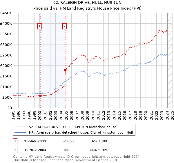 52, RALEIGH DRIVE, HULL, HU9 1UN: Price paid vs HM Land Registry's House Price Index