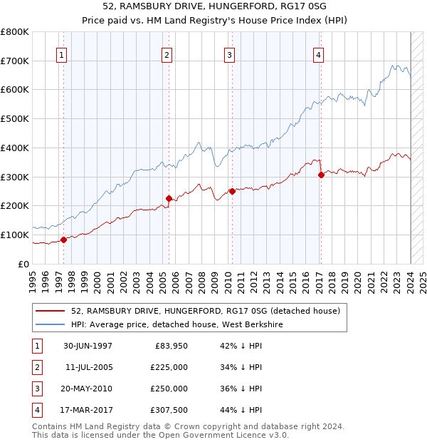 52, RAMSBURY DRIVE, HUNGERFORD, RG17 0SG: Price paid vs HM Land Registry's House Price Index