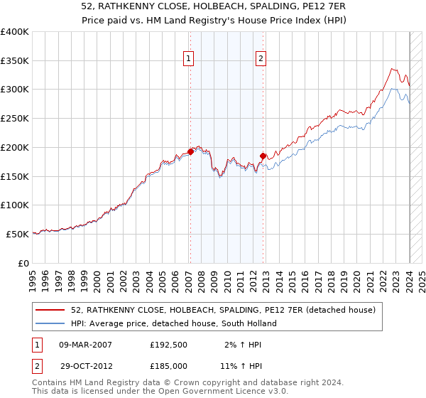 52, RATHKENNY CLOSE, HOLBEACH, SPALDING, PE12 7ER: Price paid vs HM Land Registry's House Price Index