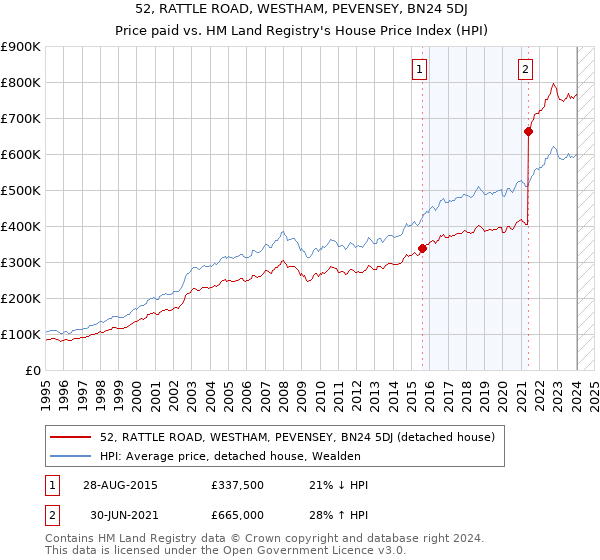 52, RATTLE ROAD, WESTHAM, PEVENSEY, BN24 5DJ: Price paid vs HM Land Registry's House Price Index
