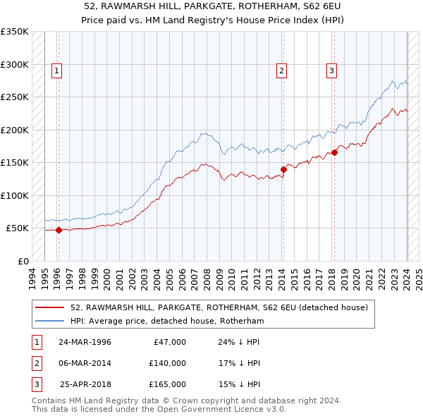 52, RAWMARSH HILL, PARKGATE, ROTHERHAM, S62 6EU: Price paid vs HM Land Registry's House Price Index