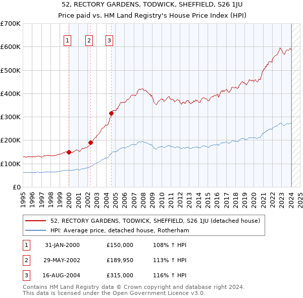 52, RECTORY GARDENS, TODWICK, SHEFFIELD, S26 1JU: Price paid vs HM Land Registry's House Price Index