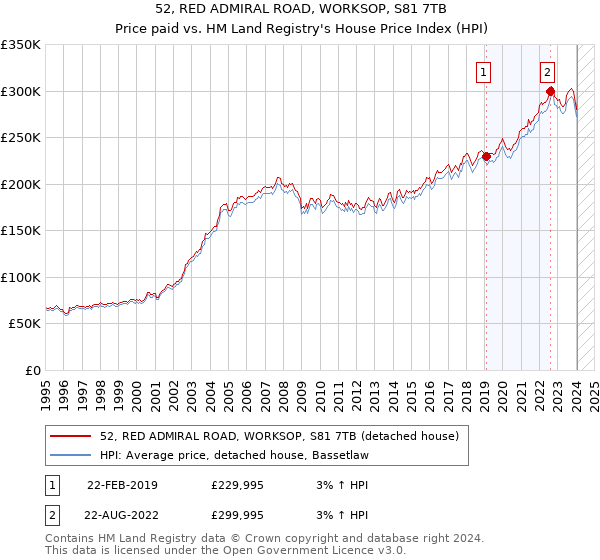 52, RED ADMIRAL ROAD, WORKSOP, S81 7TB: Price paid vs HM Land Registry's House Price Index