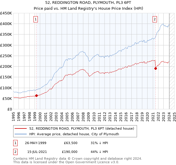 52, REDDINGTON ROAD, PLYMOUTH, PL3 6PT: Price paid vs HM Land Registry's House Price Index