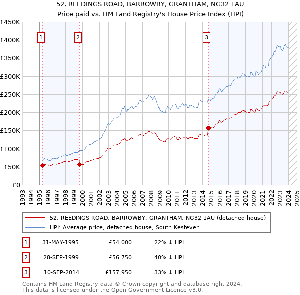 52, REEDINGS ROAD, BARROWBY, GRANTHAM, NG32 1AU: Price paid vs HM Land Registry's House Price Index